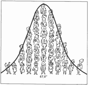 FIG. 2 - Drawing a smooth line around the group produces a bell-shaped curve, which shows that most people have heights gathered around an average of about 67.5 inches.