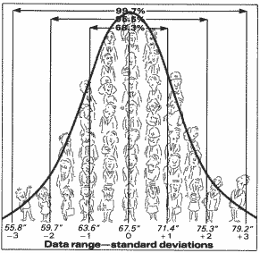 FIG. 3 - Now, if the group is examined in terms of three standard deviations above and below the average height, we can see that 99.7 percent of all employees are between 56 and 79 inches tall.